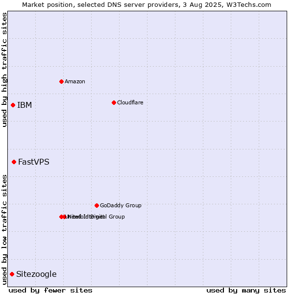 Market position of FastVPS vs. IBM vs. Sitezoogle