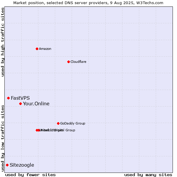 Market position of Your.Online vs. FastVPS vs. Sitezoogle