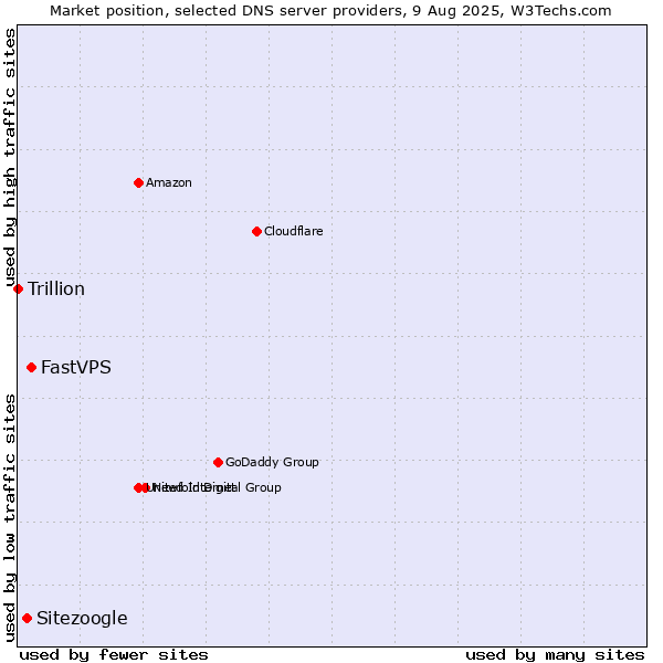 Market position of FastVPS vs. Sitezoogle vs. Trillion
