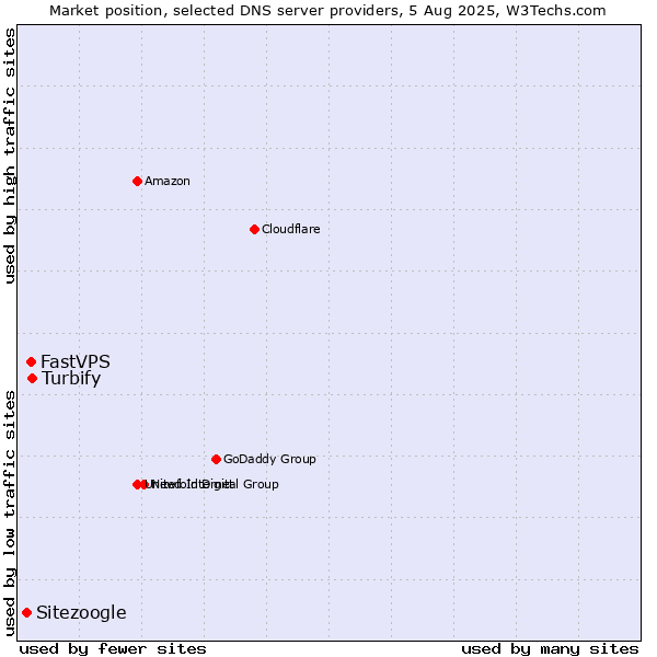 Market position of Turbify vs. FastVPS vs. Sitezoogle