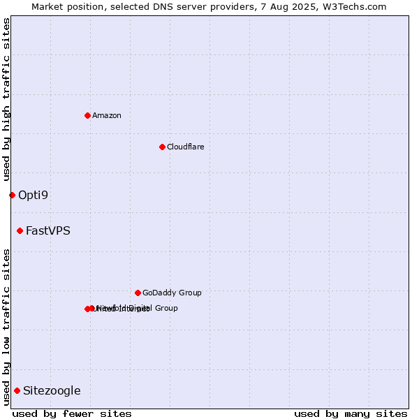 Market position of FastVPS vs. Sitezoogle vs. Opti9