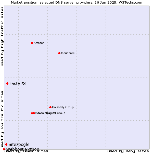 Market position of FastVPS vs. Sitezoogle vs. Webhost Python