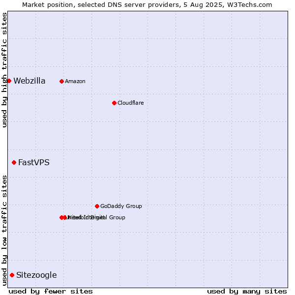 Market position of FastVPS vs. Sitezoogle vs. Webzilla