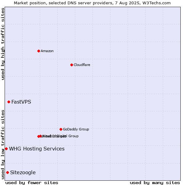 Market position of FastVPS vs. Sitezoogle vs. WHG Hosting Services
