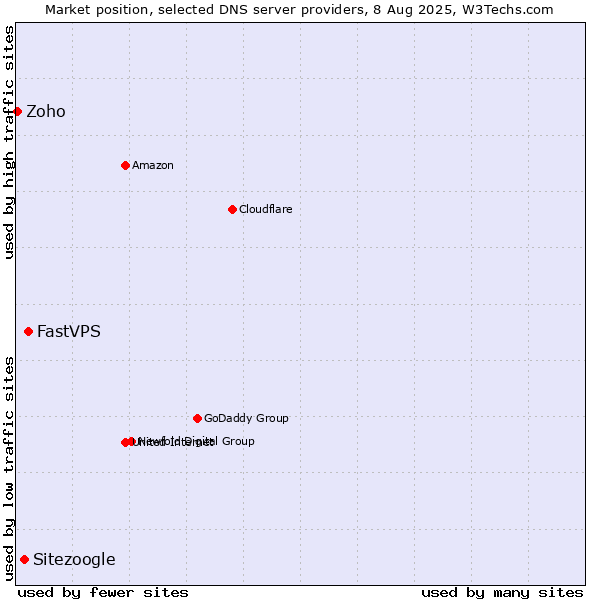 Market position of FastVPS vs. Sitezoogle vs. Zoho