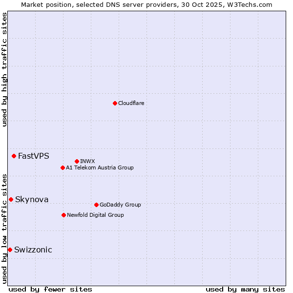Market position of FastVPS vs. Skynova vs. Swizzonic