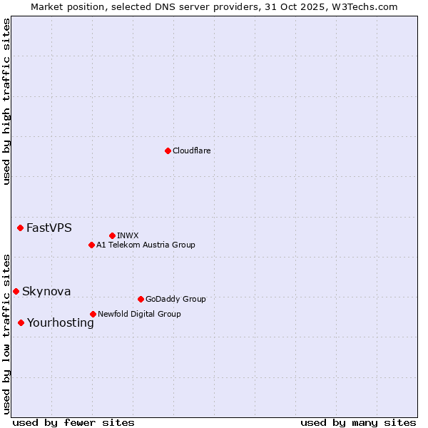 Market position of Yourhosting vs. FastVPS vs. Skynova