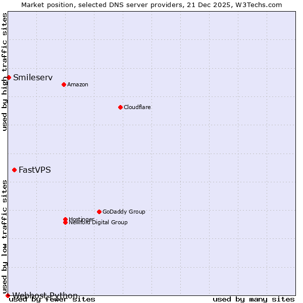 Market position of FastVPS vs. Smileserv vs. Webhost Python