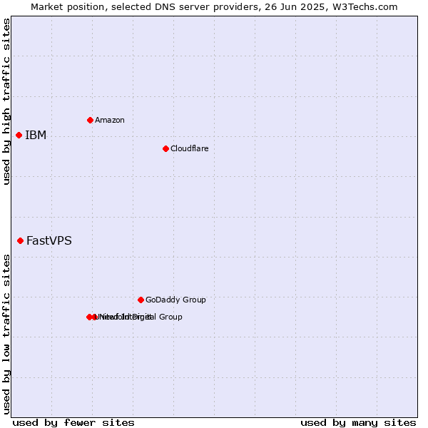 Market position of FastVPS vs. IBM
