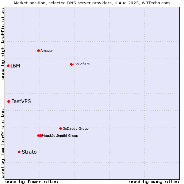 Market position of Strato vs. FastVPS vs. IBM