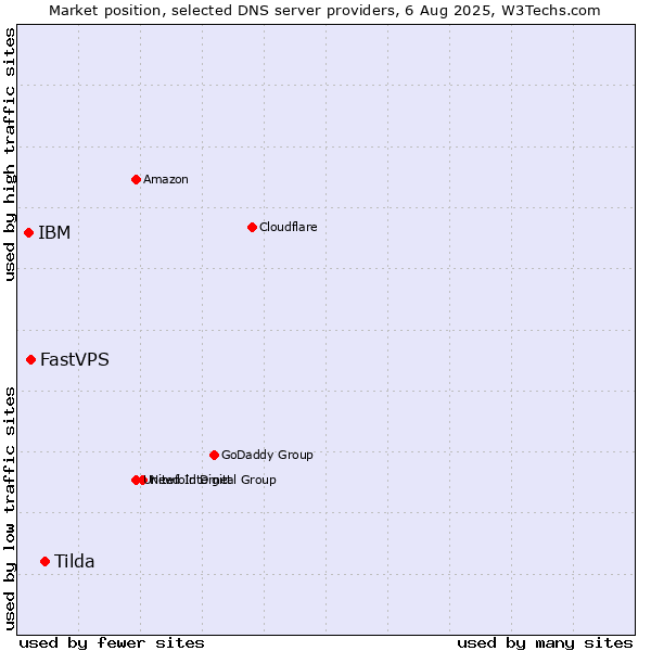 Market position of Tilda vs. FastVPS vs. IBM