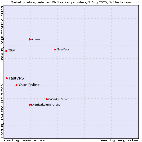 Market position of Your.Online vs. FastVPS vs. IBM