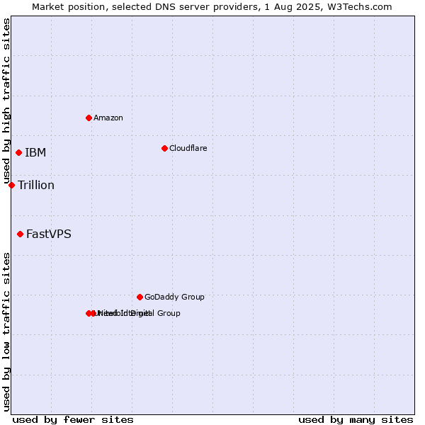 Market position of FastVPS vs. IBM vs. Trillion