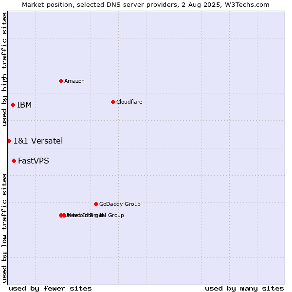 Market position of FastVPS vs. IBM vs. 1&1 Versatel