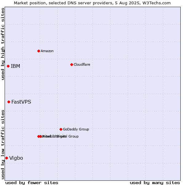 Market position of FastVPS vs. IBM vs. Vigbo