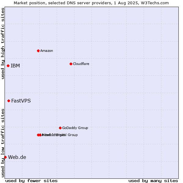 Market position of FastVPS vs. IBM vs. Web.de