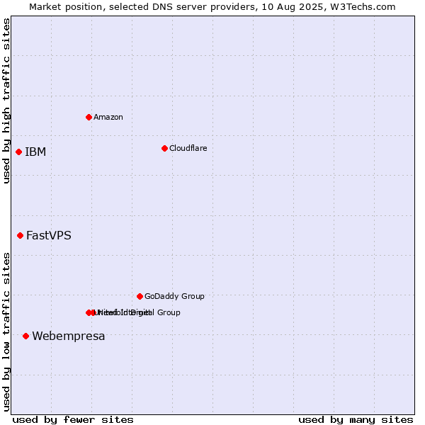 Market position of Webempresa vs. FastVPS vs. IBM