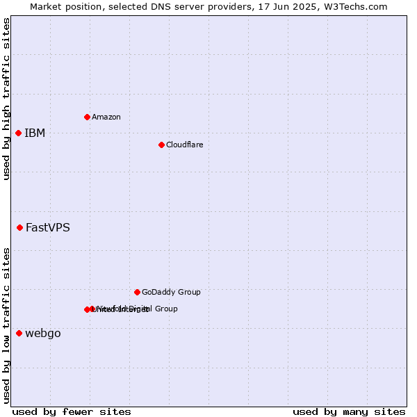 Market position of FastVPS vs. webgo vs. IBM