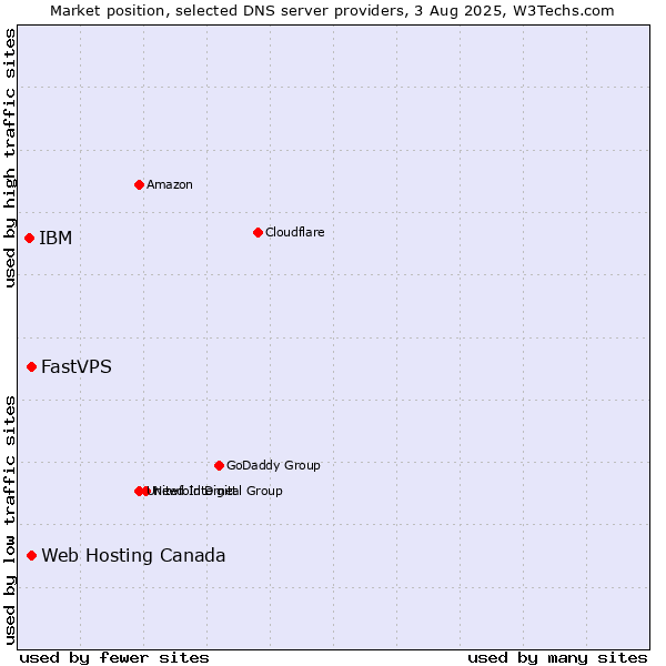 Market position of Web Hosting Canada vs. FastVPS vs. IBM