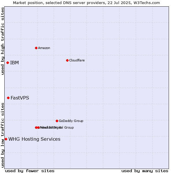 Market position of FastVPS vs. IBM vs. WHG Hosting Services