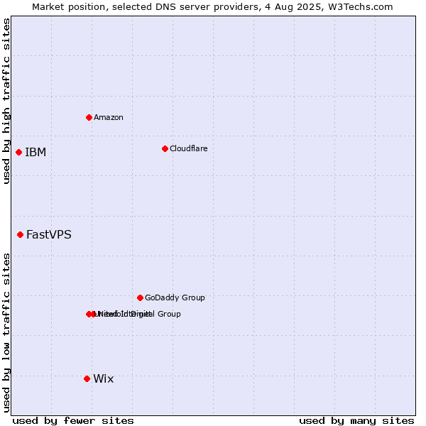 Market position of Wix vs. FastVPS vs. IBM