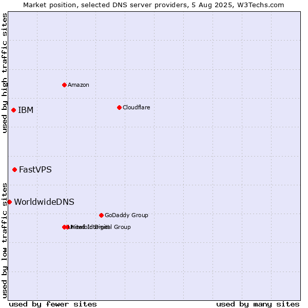 Market position of FastVPS vs. IBM vs. WorldwideDNS