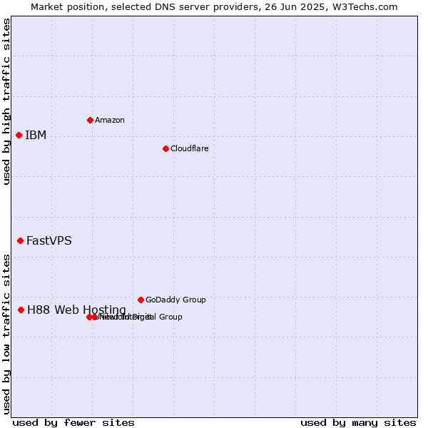 Market position of H88 Web Hosting vs. FastVPS vs. IBM