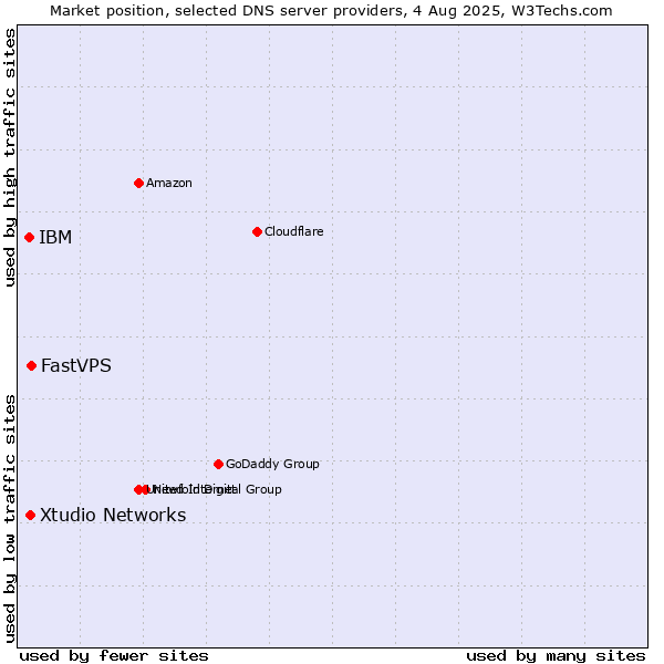 Market position of FastVPS vs. Xtudio Networks vs. IBM