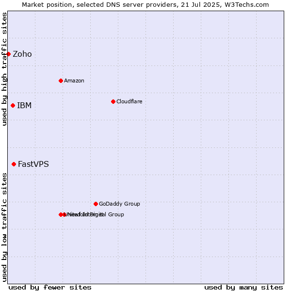 Market position of FastVPS vs. IBM vs. Zoho