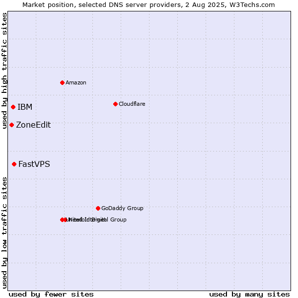Market position of FastVPS vs. IBM vs. ZoneEdit
