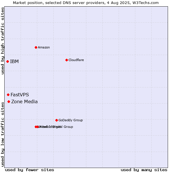 Market position of Zone Media vs. FastVPS vs. IBM