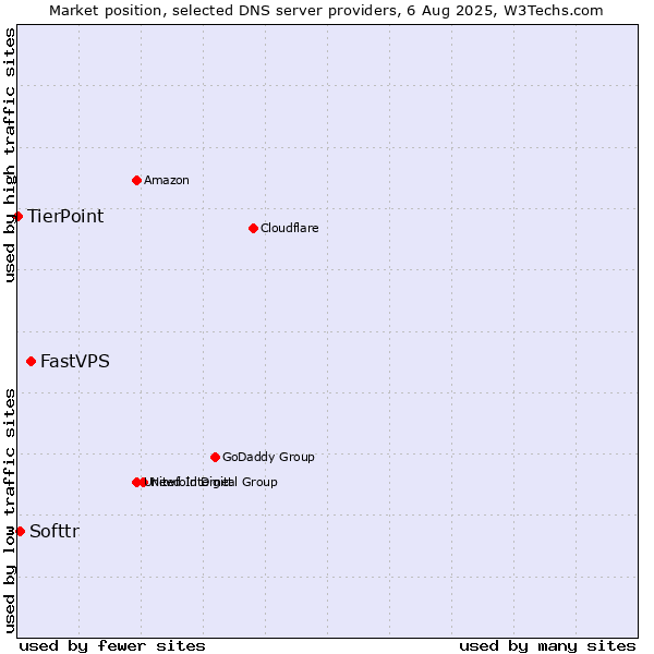 Market position of FastVPS vs. Softtr vs. TierPoint