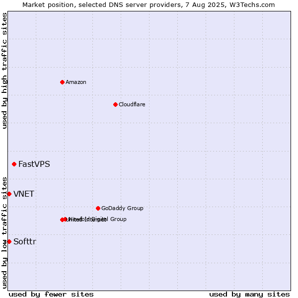 Market position of FastVPS vs. Softtr vs. VNET