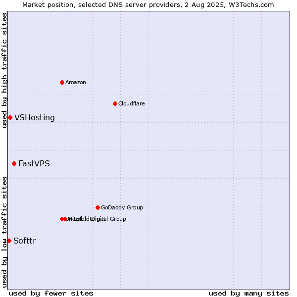 Market position of FastVPS vs. VSHosting vs. Softtr