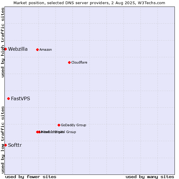 Market position of FastVPS vs. Softtr vs. Webzilla