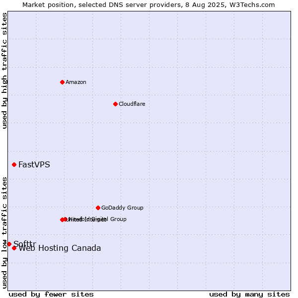 Market position of Web Hosting Canada vs. FastVPS vs. Softtr