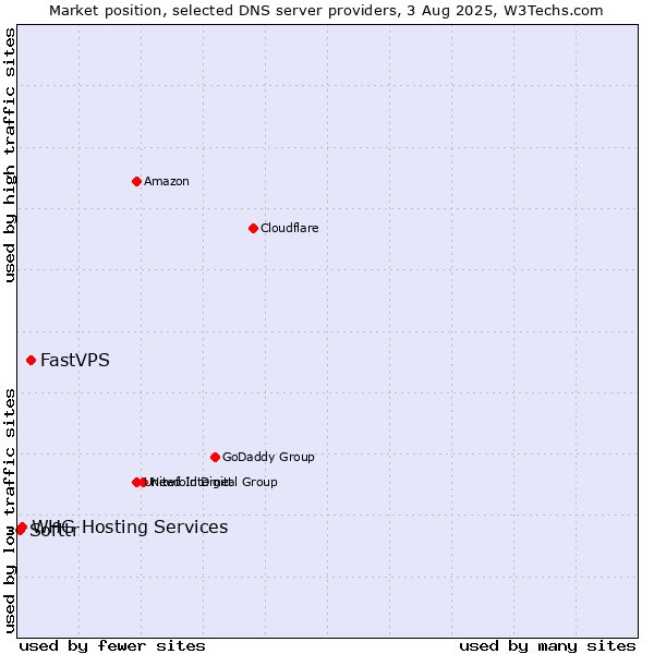 Market position of FastVPS vs. WHG Hosting Services vs. Softtr