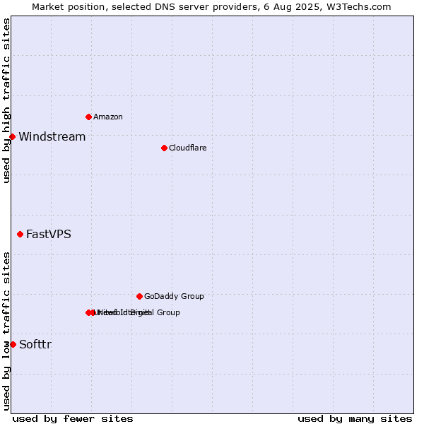 Market position of FastVPS vs. Softtr vs. Windstream