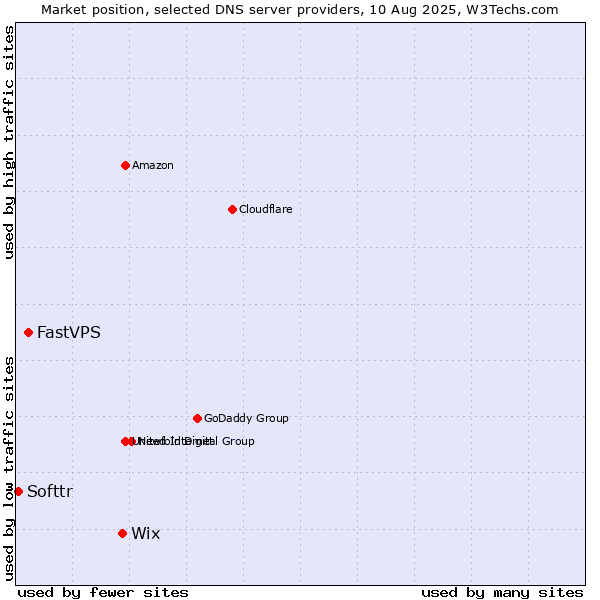 Market position of Wix vs. FastVPS vs. Softtr