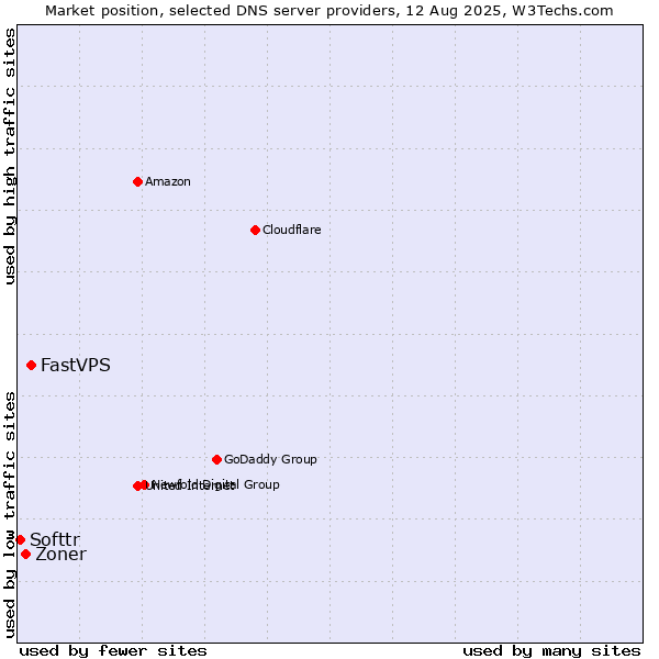 Market position of FastVPS vs. Zoner vs. Softtr