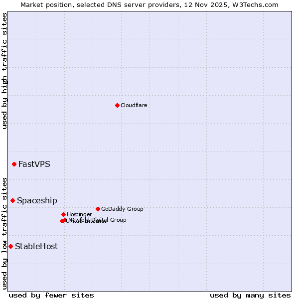 Market position of FastVPS vs. Spaceship vs. StableHost