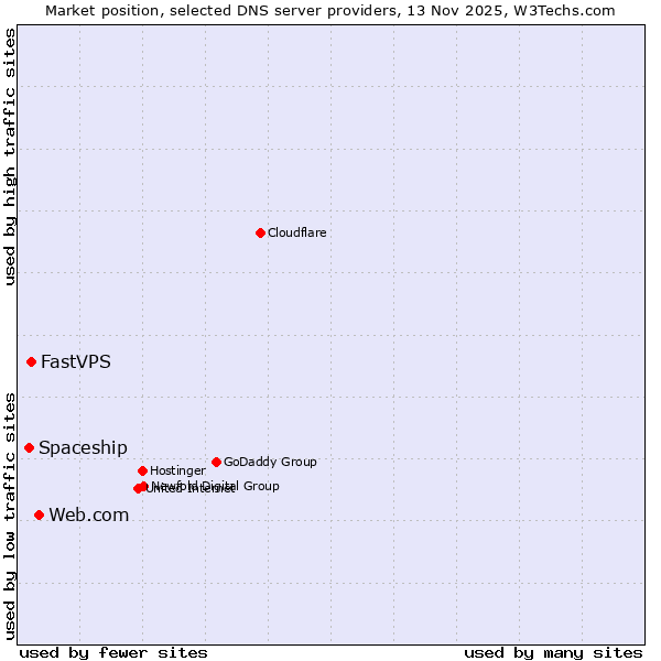 Market position of Web.com vs. FastVPS vs. Spaceship