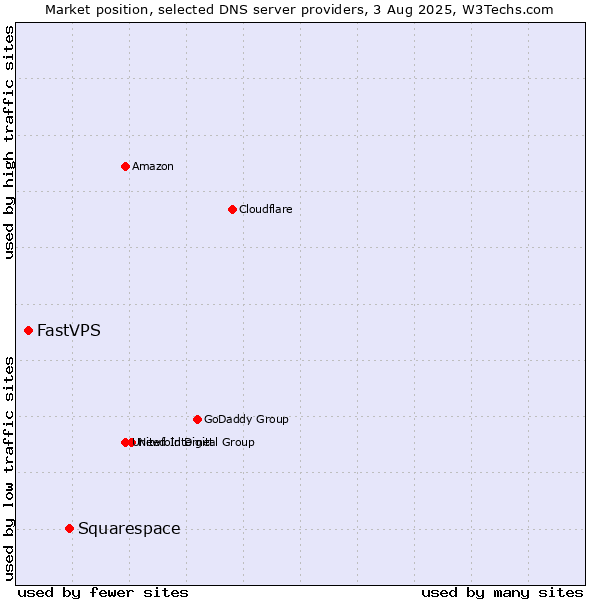 Market position of Squarespace vs. FastVPS