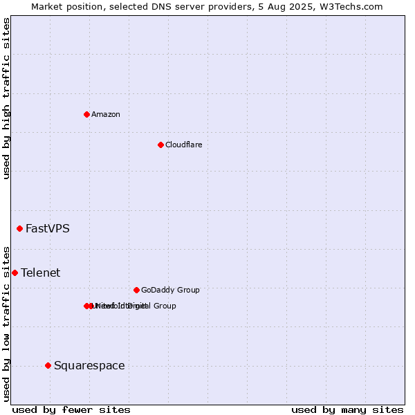 Market position of Squarespace vs. FastVPS vs. Telenet