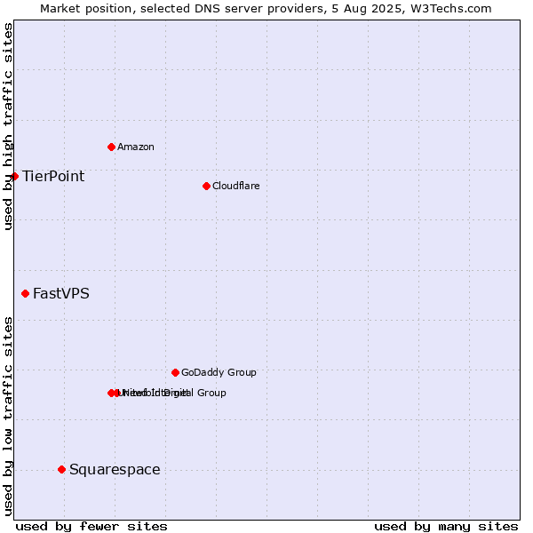 Market position of Squarespace vs. FastVPS vs. TierPoint