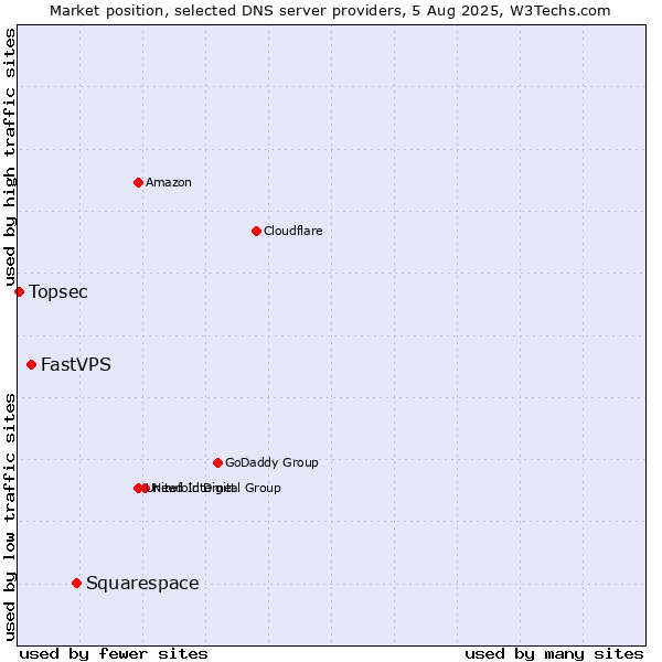 Market position of Squarespace vs. FastVPS vs. Topsec