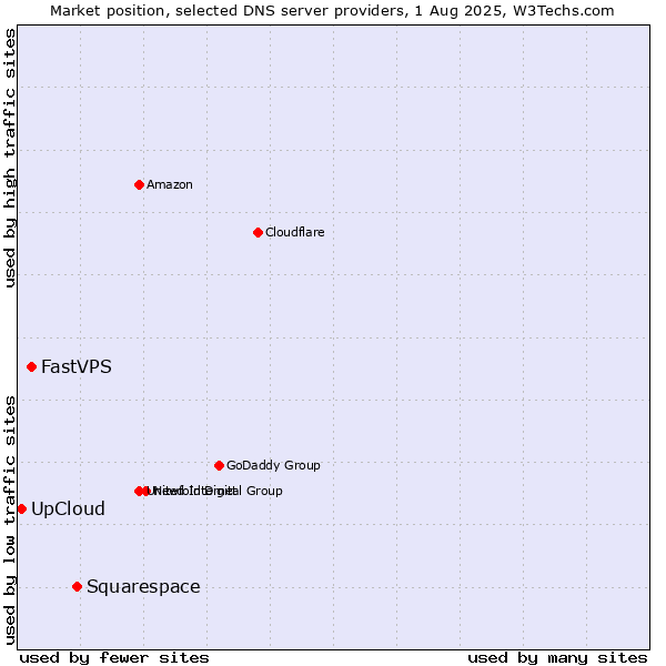 Market position of Squarespace vs. FastVPS vs. UpCloud