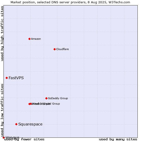 Market position of Squarespace vs. FastVPS vs. Vangus