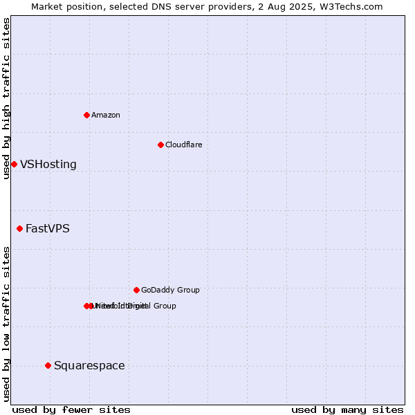 Market position of Squarespace vs. FastVPS vs. VSHosting