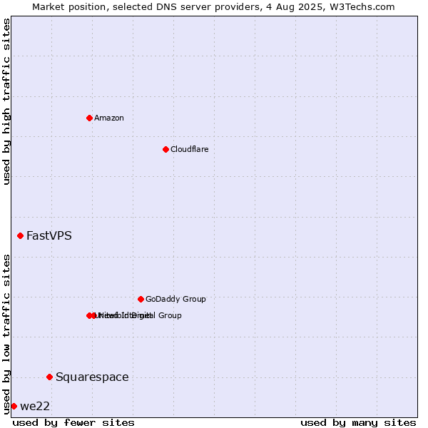 Market position of Squarespace vs. FastVPS vs. we22